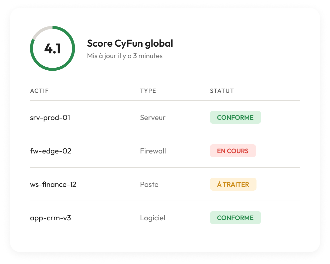 Tableau de bord Sinplify affichant le score CyFun global et l'inventaire des actifs